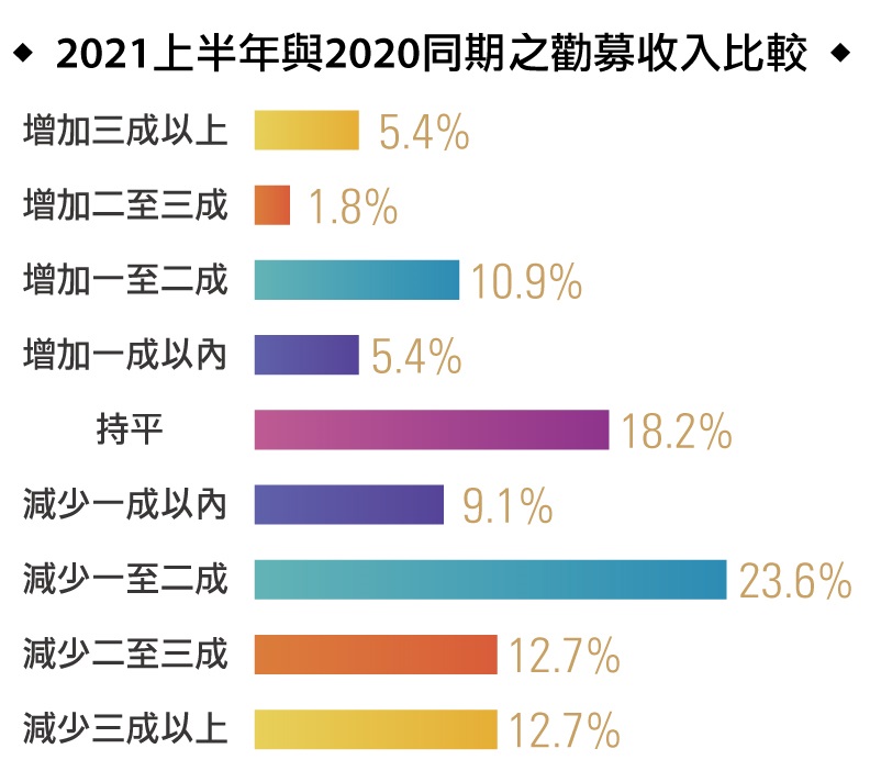 2021上半年與2020同期之勸募收入比較