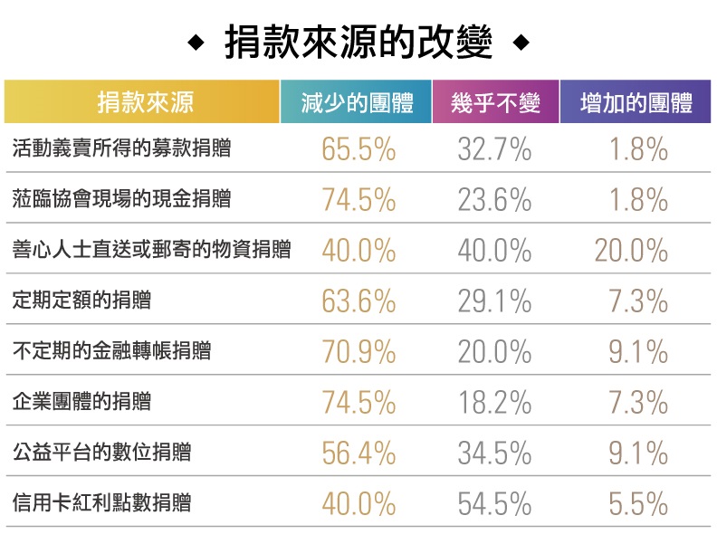 捐款來源的改變