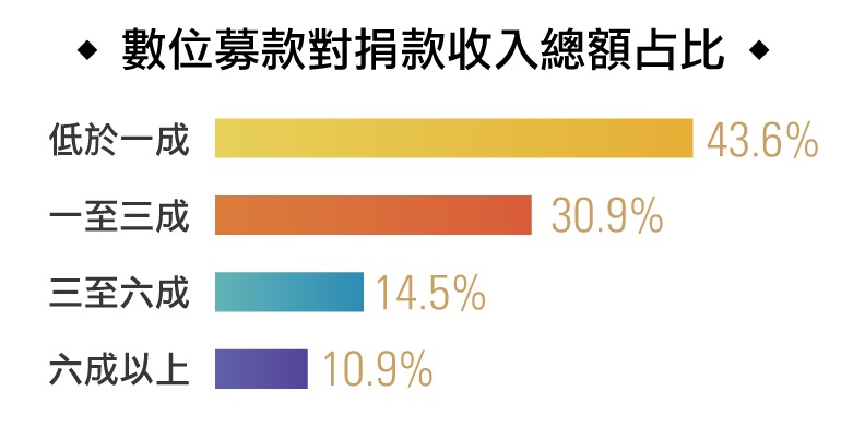 數位募款對捐款收入總額占比