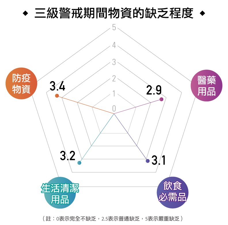 三級警戒期間物資的缺乏程度