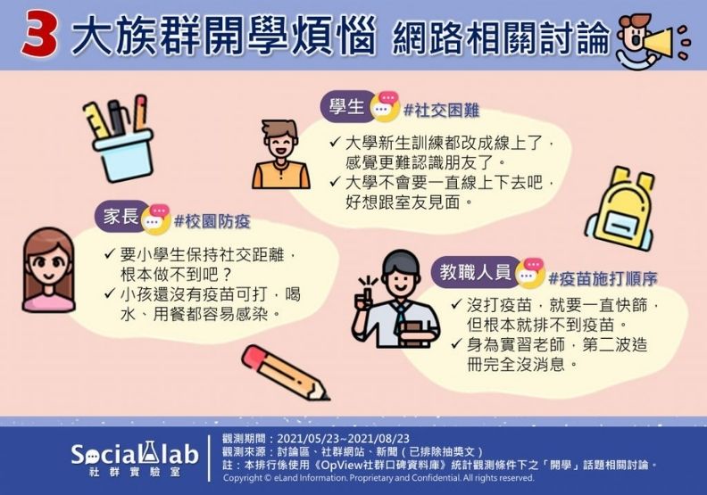 三大族群開學煩惱網路相關討論,Social Lab社群實驗室提供。