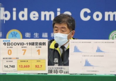本土又見零確診！境外移入7例、新增1例死亡個案
