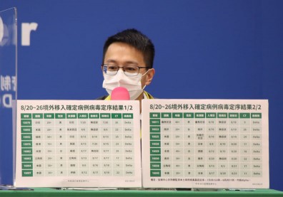 混打也難擋Delta！境外移入首見AZ＋莫德納「突破性感染」
