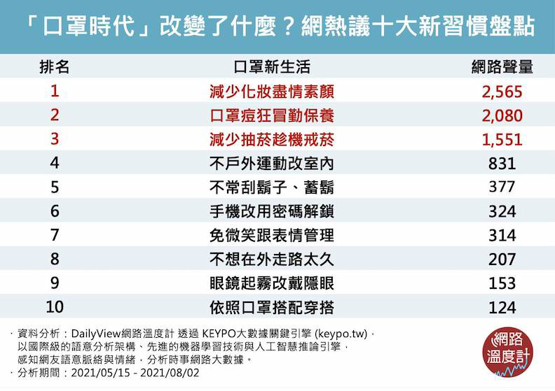「口罩時代」十大新改變。取自網路溫度計。