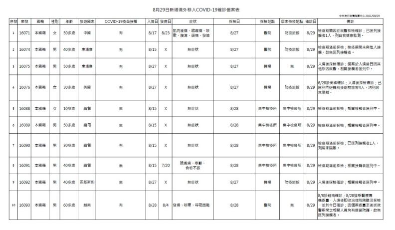 中央流行疫情指揮中心提供