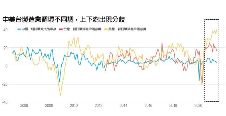 中美台製造業循環不同調，上下游出現分歧。