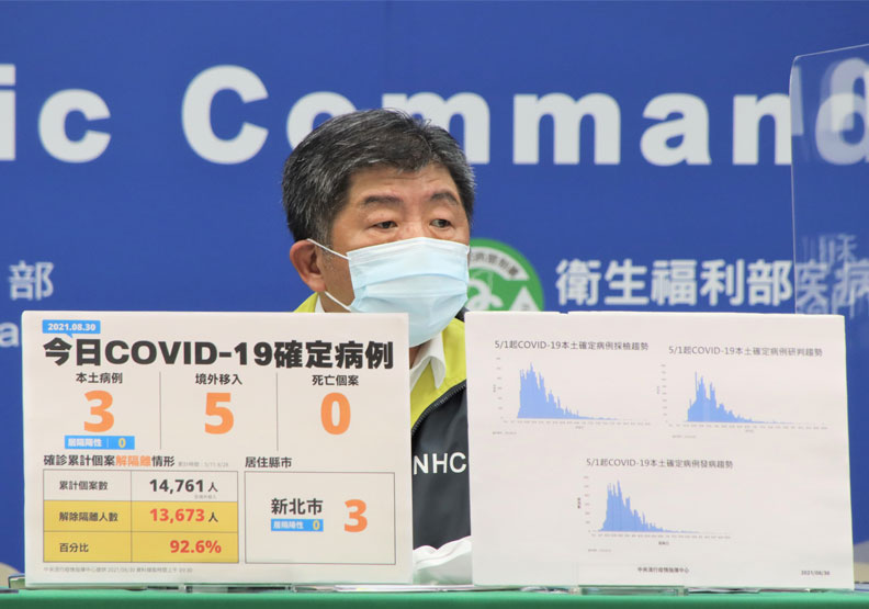 本土＋3例！均在新北市、皆非居家隔離者