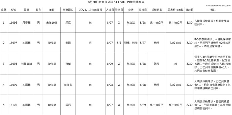 中央流行疫情指揮中心提供
