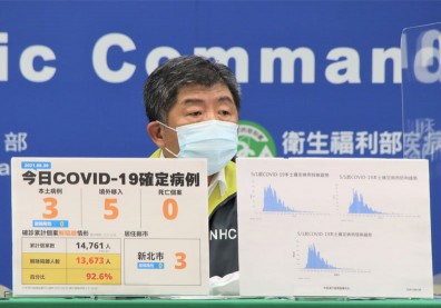 本土＋3例！均在新北市、皆非居家隔離者