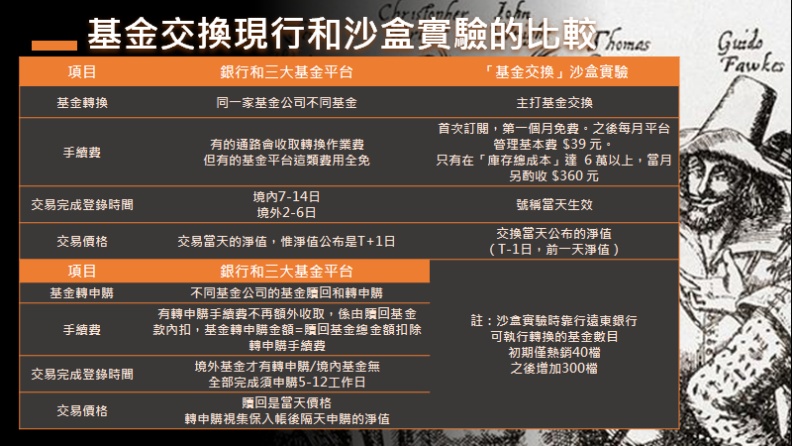 基金交換現行制度與沙盒實驗的比較。白富美提供
