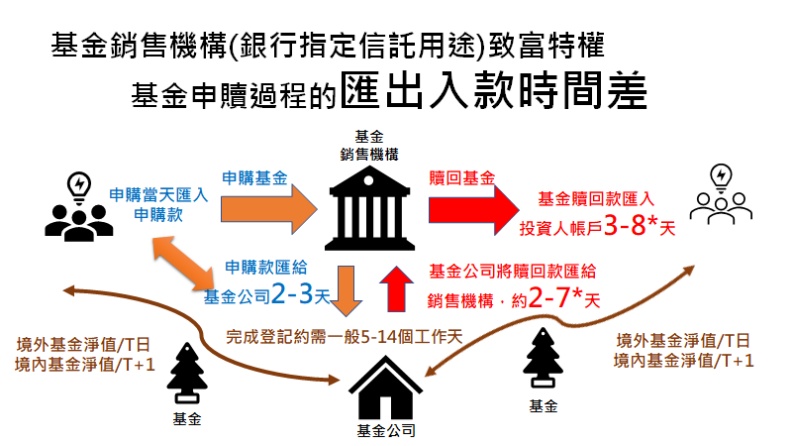 基金申贖過程中的時間差,是銀行致富的特權?白富美提供