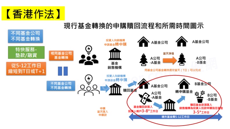 基金轉換的香港做法。白富美提供