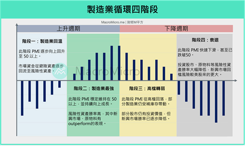 製造業循環四階段。