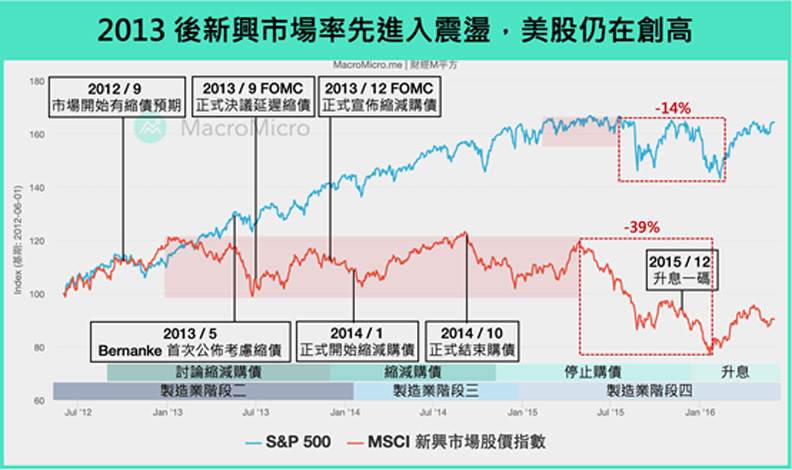 2013年後新興市場率先進入震盪，美股仍在創高。