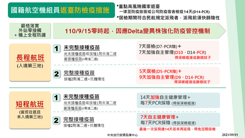國籍航空機組員返台防檢疫措施。中央流行疫情指揮中心提供