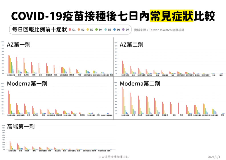 COVID-19疫苗接種後七日內常見症狀比較。中央流行疫情指揮中心提供