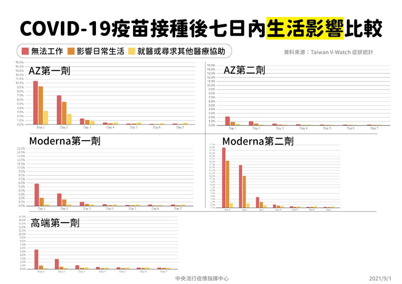 COVID-19疫苗接種後七日內生活影響比較。中央流行疫情指揮中心提供