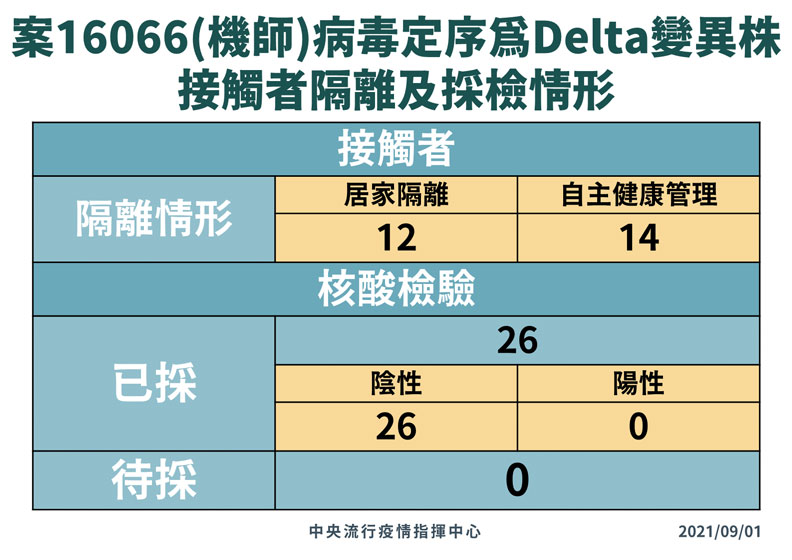 案16066(機師)病毒定序為Delta變異株,接觸者隔離及採檢情形。中央流行疫情指揮中心提供