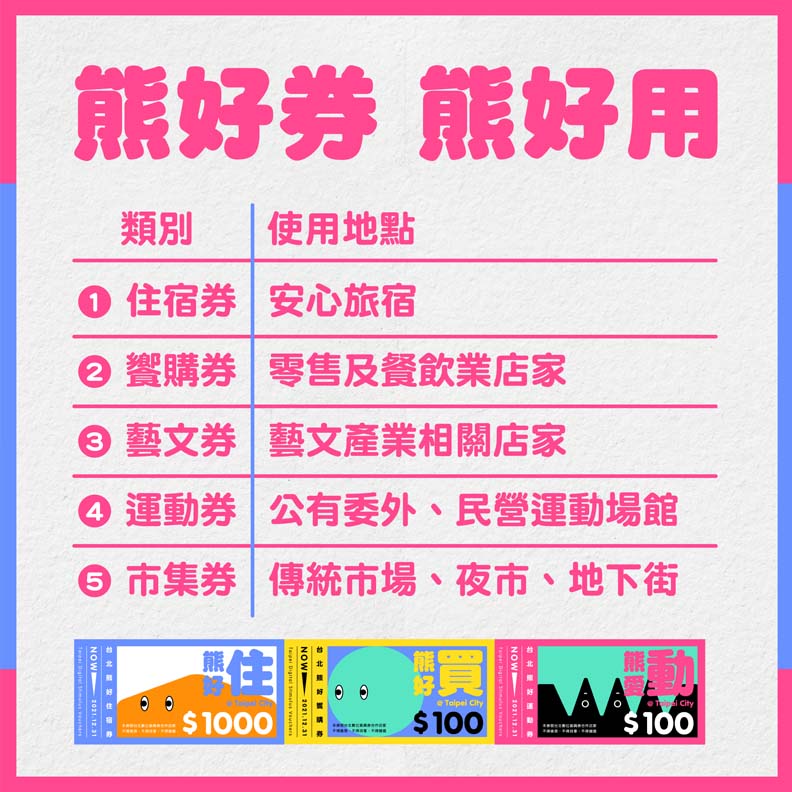 台北市推出熊好券,台北市政府提供。