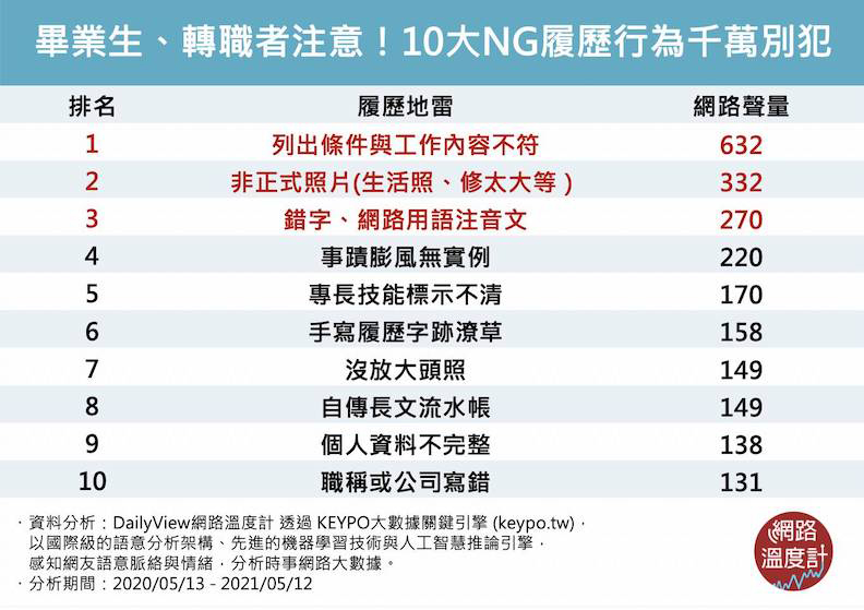 10大NG履歷地雷。取自網路溫度計。