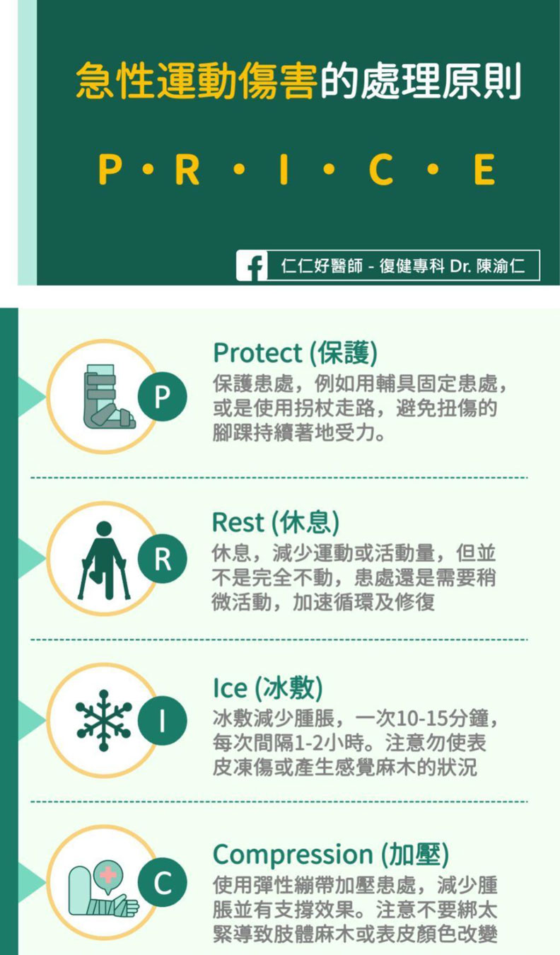 急性期運動傷害的處理原則P.R.I.C.E。陳渝仁醫師提供