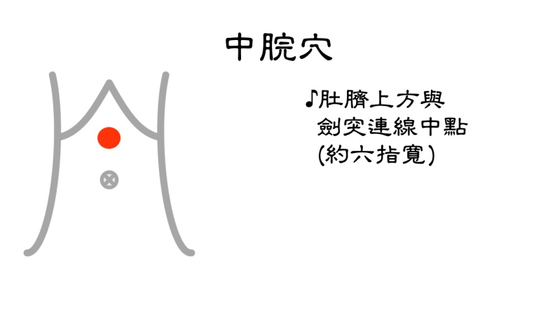 中脘穴位置。台北市聯合醫院張馨予醫師提供
