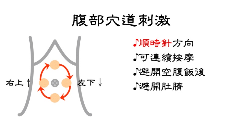 腹部穴道刺激注意事項。台北市聯合醫院張馨予醫師提供