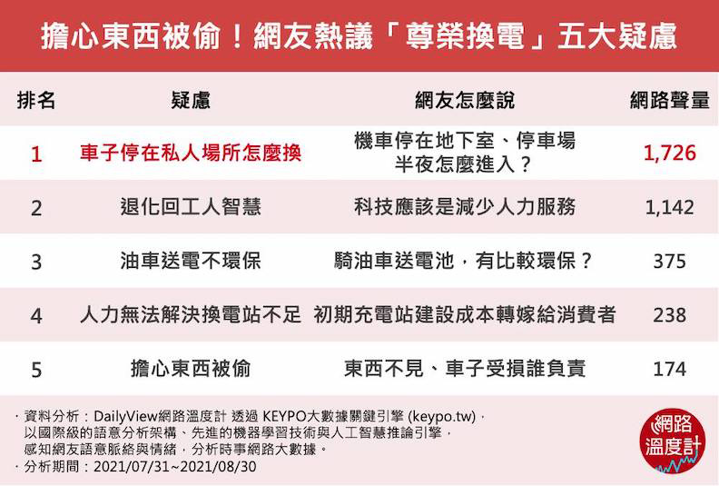 取自網路溫度計。圖片來源:《KEYPO大數據關鍵引擎》網路聲量(分析區間:2021/07/31~2021/08/30)