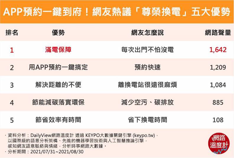 取自網路溫度計。圖片來源:《KEYPO大數據關鍵引擎》網路聲量(分析區間:2021/07/31~2021/08/30)