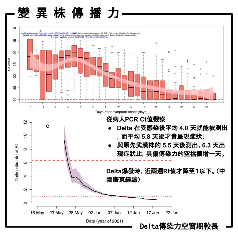 Delta變異株傳播力。姜冠宇醫師提供