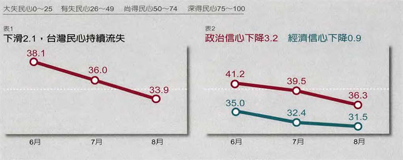 民眾對短期政治與經濟仍持悲觀看法。遠見編輯部製作