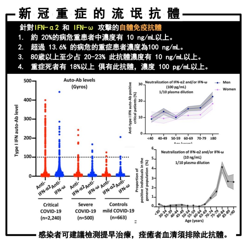 新冠重症的流氓抗體。姜冠宇醫師提供