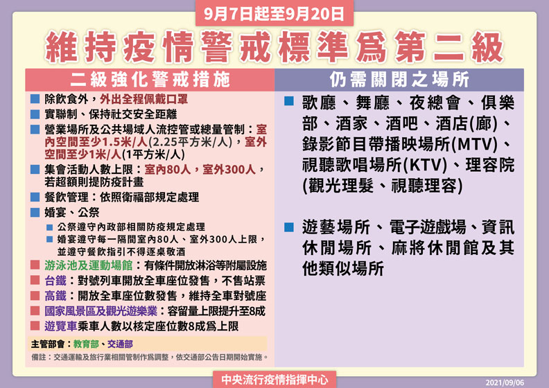 9月7日起至9月20日,全國維持疫情警戒標準為二級。中央流行疫情指揮中心提供