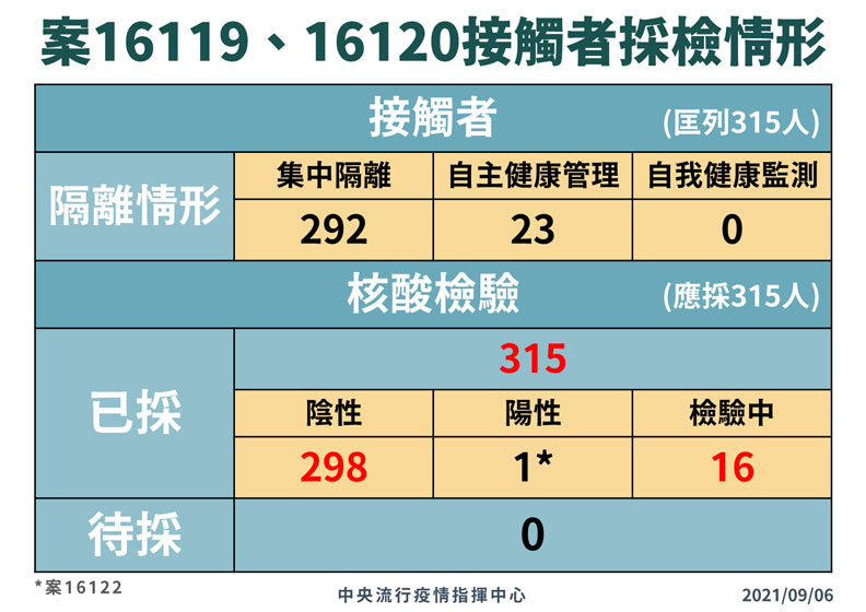 中央流行疫情指揮中心提供