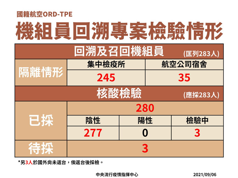 中央流行疫情指揮中心提供