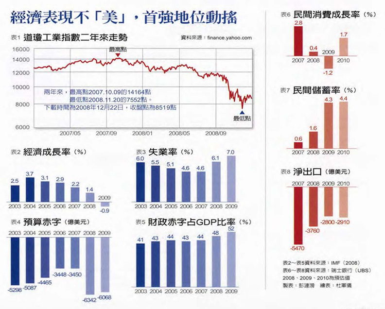 經濟表現不「美」,首強地位動搖。