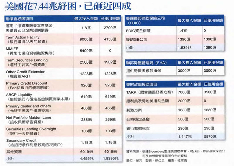 美國花7.44兆紓困,已砸近四成。