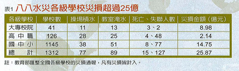 遠見編輯部製表