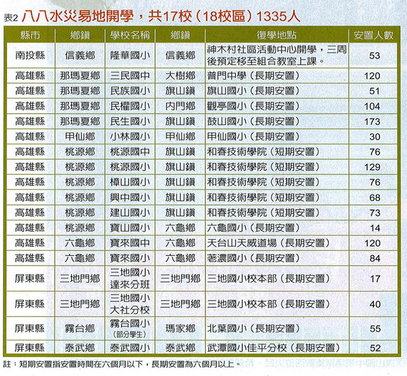 遠見編輯部製表