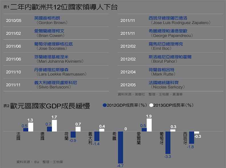 資料來源：EU、王怡棻整理