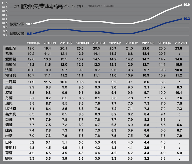 福利吃垮未來，債多人老工作少！歐債爆發後，谷底在哪？_img_1