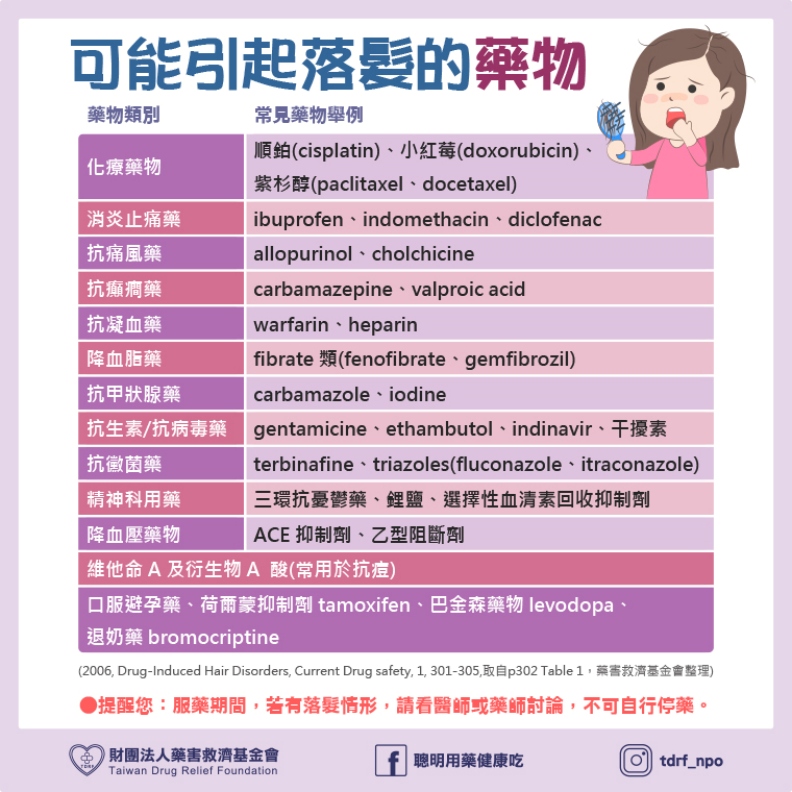 可能引起落髮的藥物。藥害救濟基金會提供