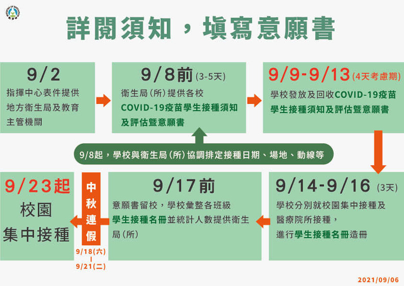 中央流行疫情指揮中心將自9月23日起開放12至17歲學生造冊施打BNT疫苗,未成年學生須家長同意才能接種,近日學生將陸續收到意願調查書。取自衛福部臉書