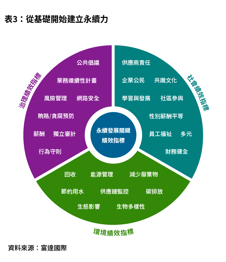 表3:從基礎開始建立永續力