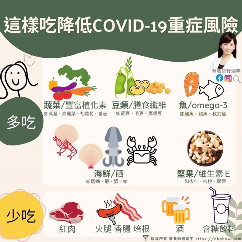 這樣這樣吃降低COVID-19感染重症風險。程涵宇營養師提供