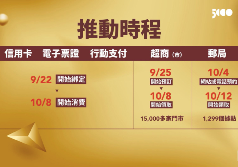 五倍券推動時程。行政院提供。