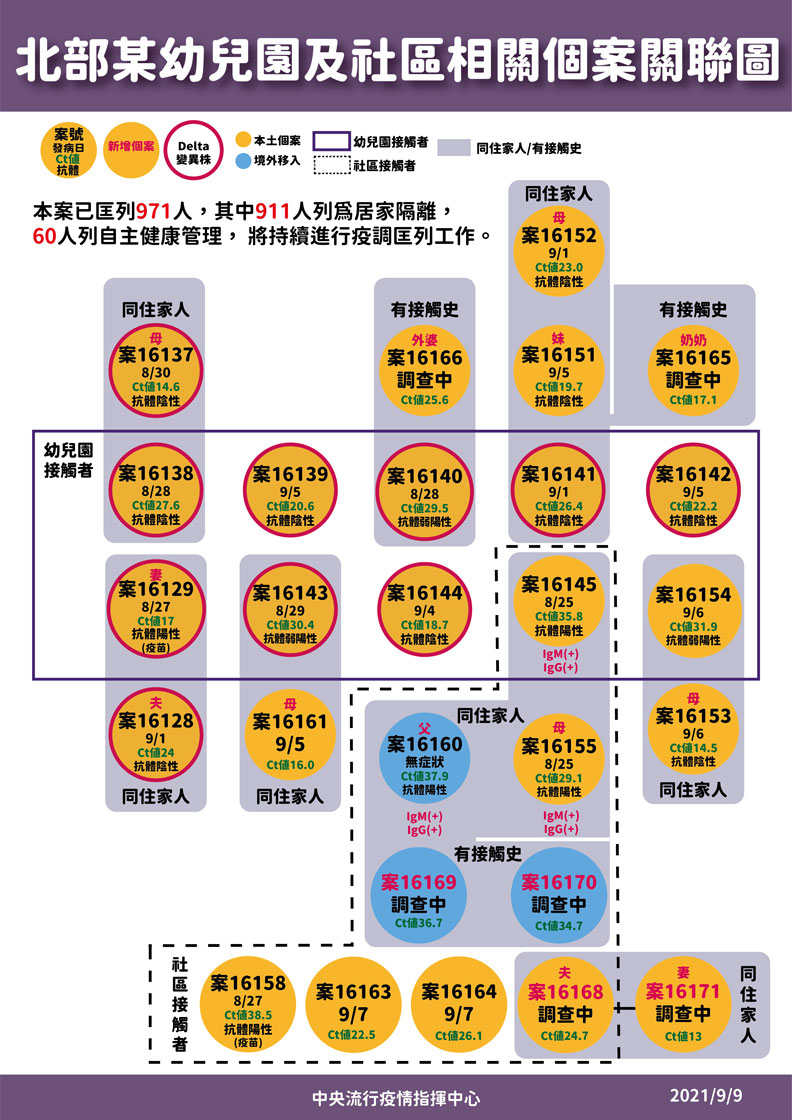 北部某幼兒園及社區相關個案關聯圖。中央流行疫情指揮中心提供