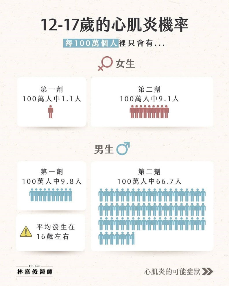 12-17歲的心肌炎機率。林嘉俊醫師提供