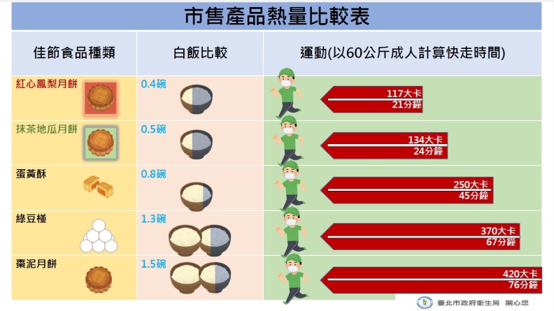 紅心鳳梨月餅、抹茶地瓜月餅、蛋黃酥、綠豆椪、棗泥月餅,市售月餅產品熱量比較表。台北市衛生局提供