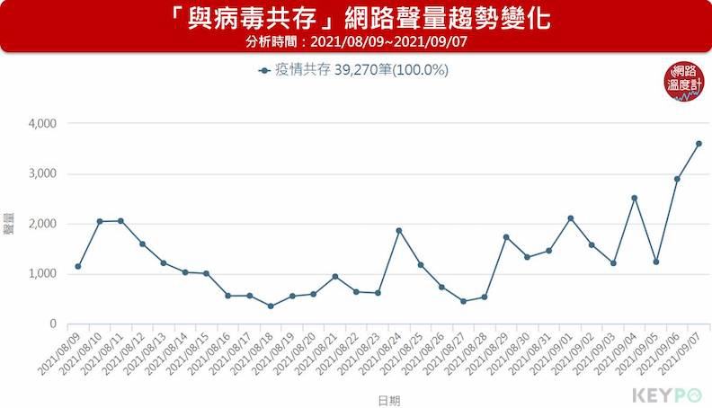 取自網路溫度計。圖片來源：KEYPO大數據關鍵引擎/聲量趨勢(分析區間:2021/08/09~2021/09/07)